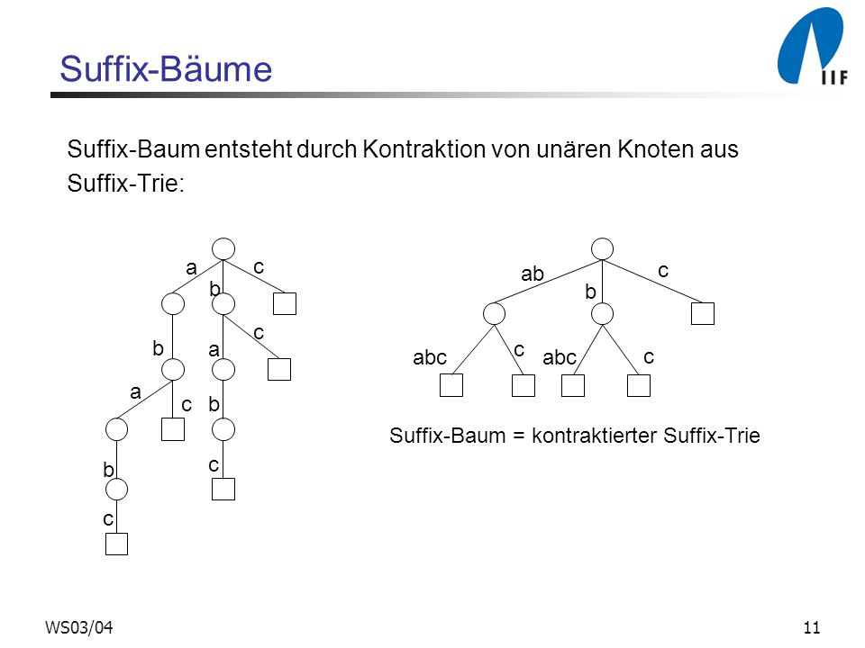 Suffix-Bäume Suffix-Baum entsteht durch Kontraktion von unären Knoten aus. Suffix-Trie: ab. abc.