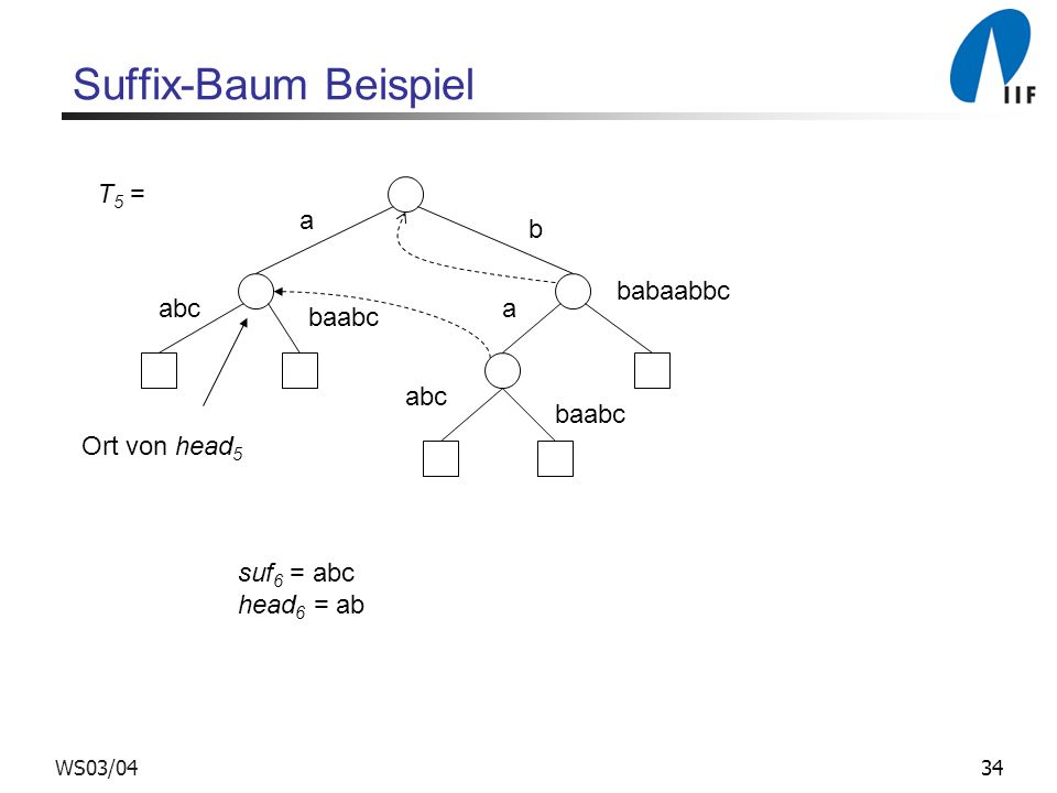 Suffix-Baum Beispiel T5 = a b babaabbc abc a baabc abc baabc