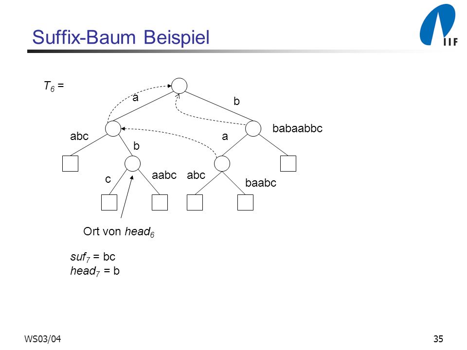 Suffix-Baum Beispiel T6 = a b babaabbc abc a b aabc abc c baabc