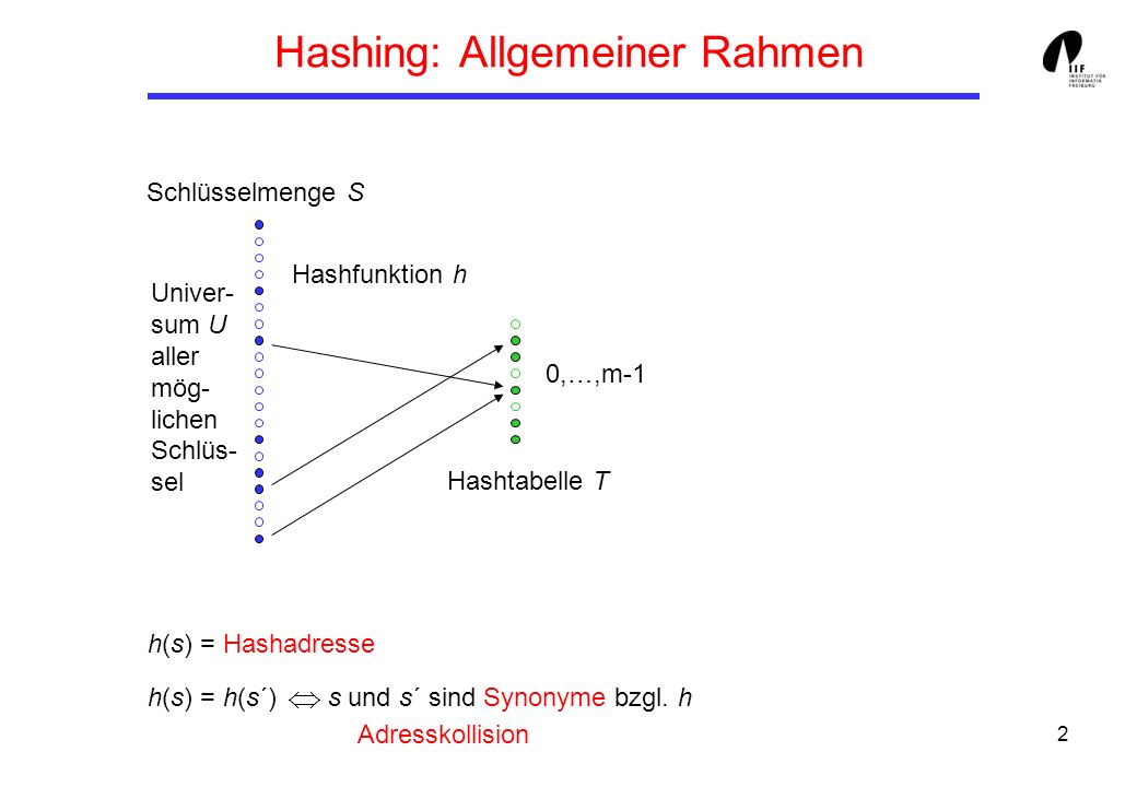 Hashing: Allgemeiner Rahmen