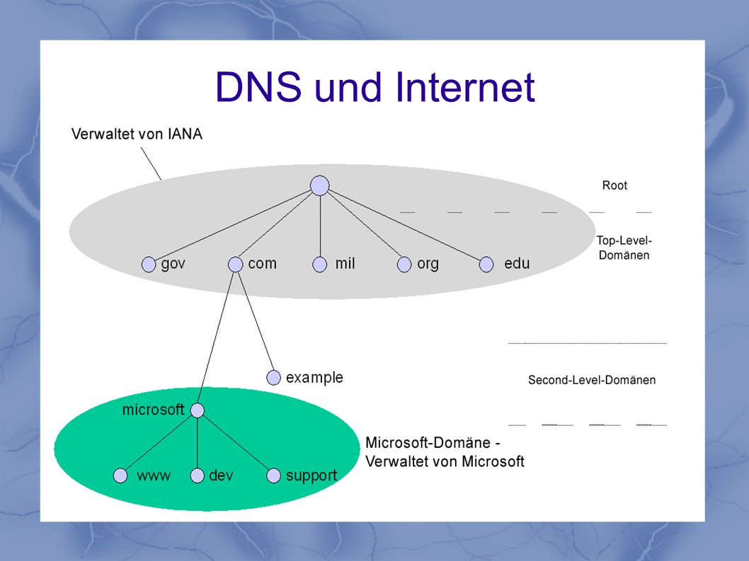 DNS und Internet