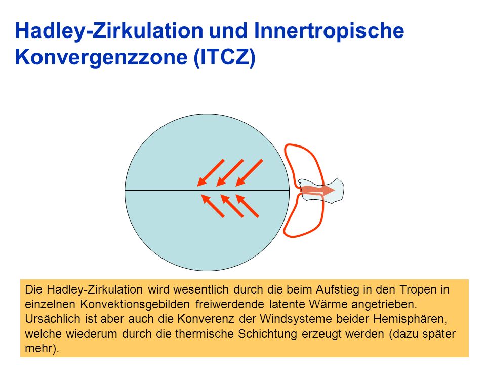 Hadley-Zirkulation und Innertropische Konvergenzzone (ITCZ)