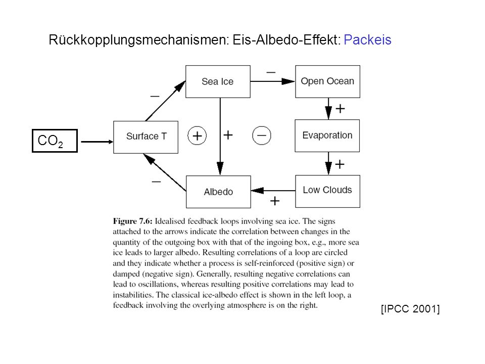 Rückkopplungsmechanismen: Eis-Albedo-Effekt: Packeis
