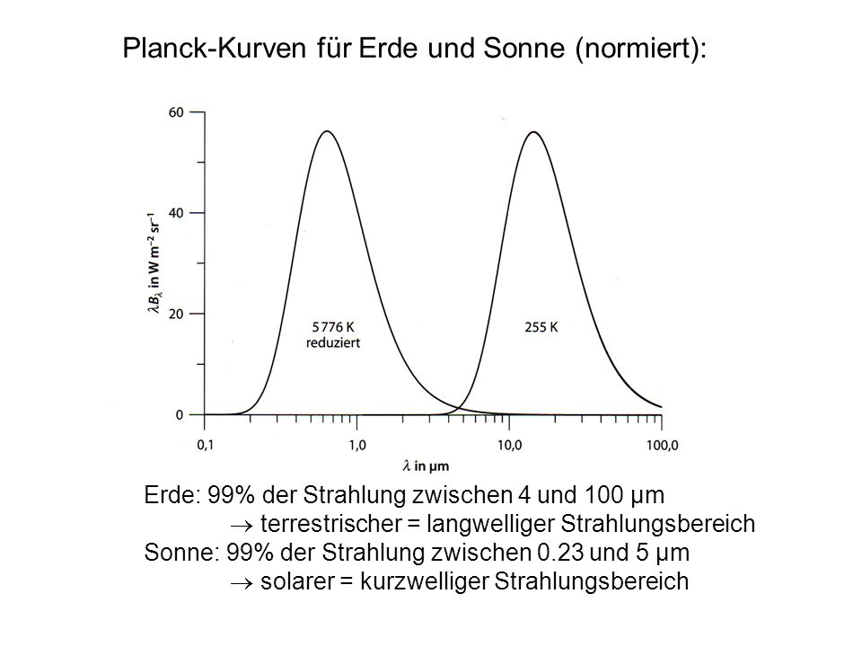 Planck-Kurven für Erde und Sonne (normiert):