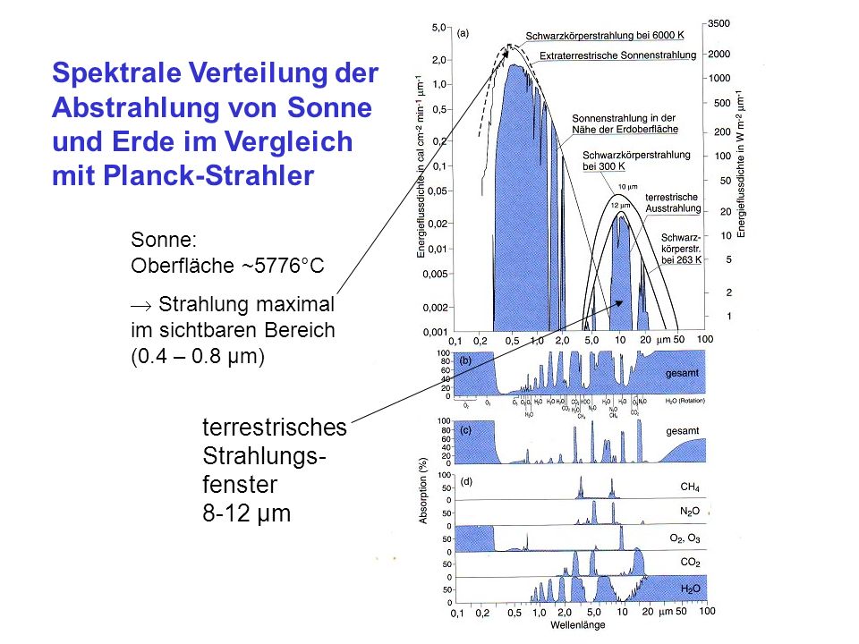 Spektrale Verteilung der Abstrahlung von Sonne und Erde im Vergleich