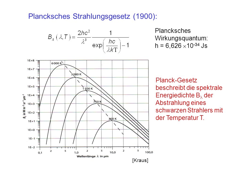 Plancksches Strahlungsgesetz (1900):