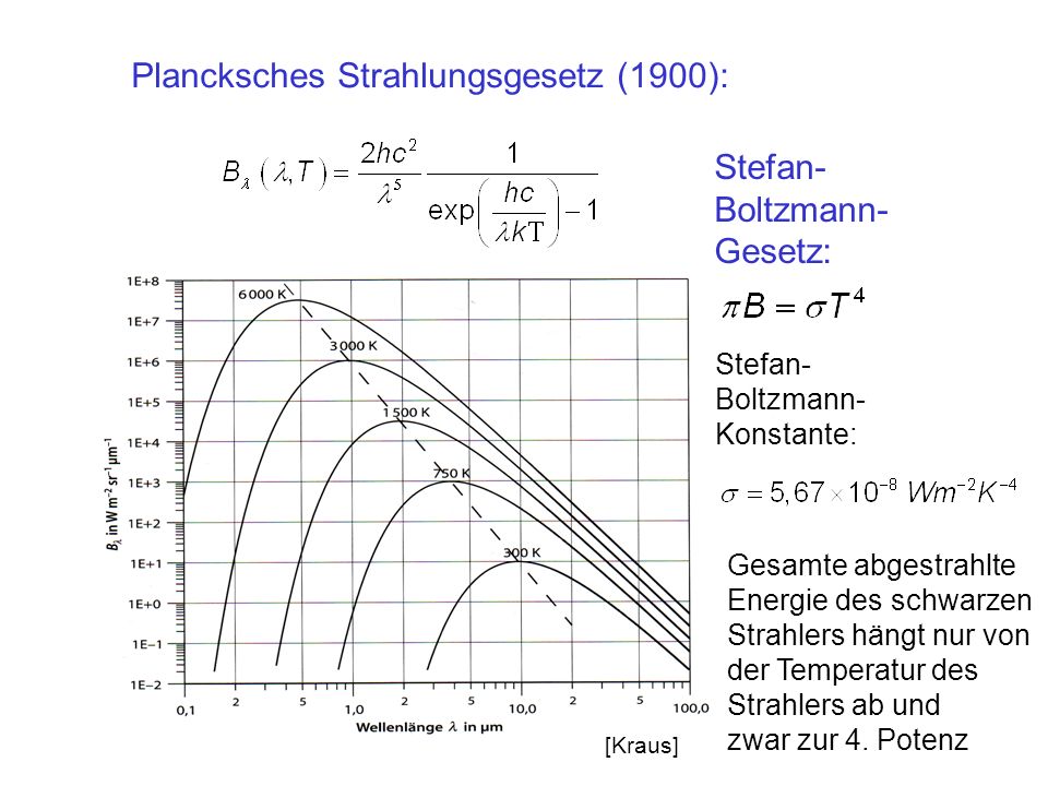 Plancksches Strahlungsgesetz (1900):