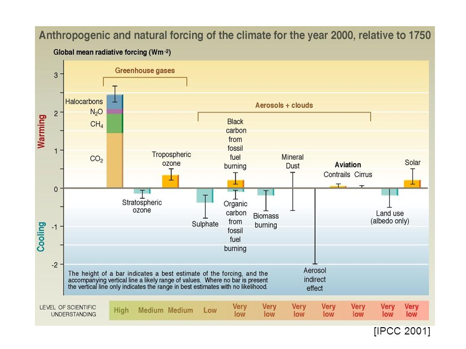 [IPCC 2001]