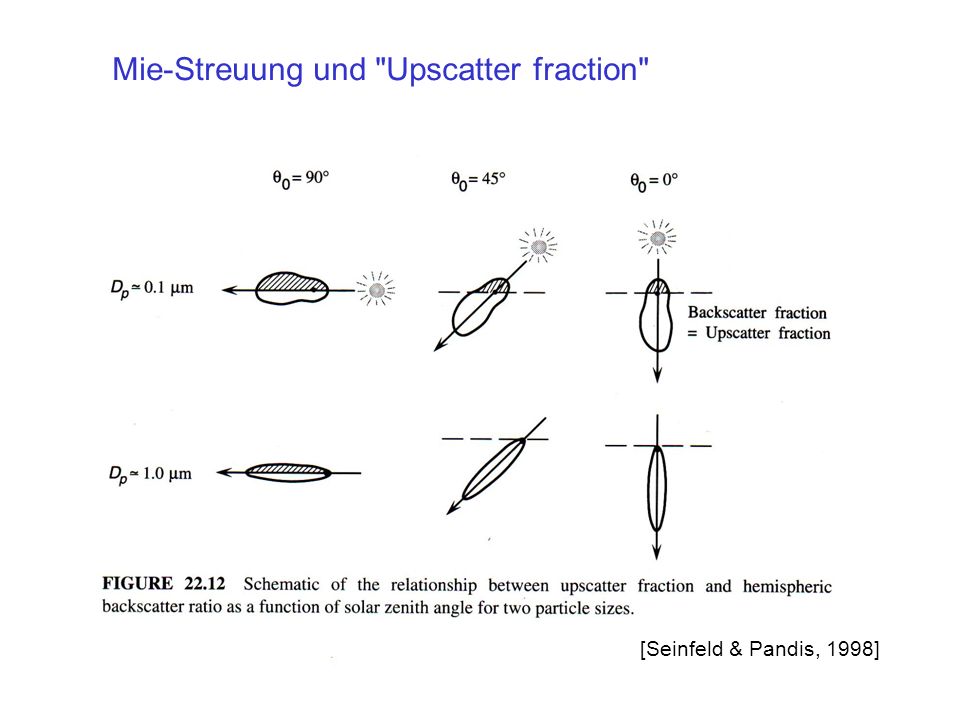 Mie-Streuung und Upscatter fraction