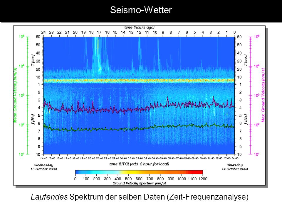 Seismo-Wetter Laufendes Spektrum der selben Daten (Zeit-Frequenzanalyse)