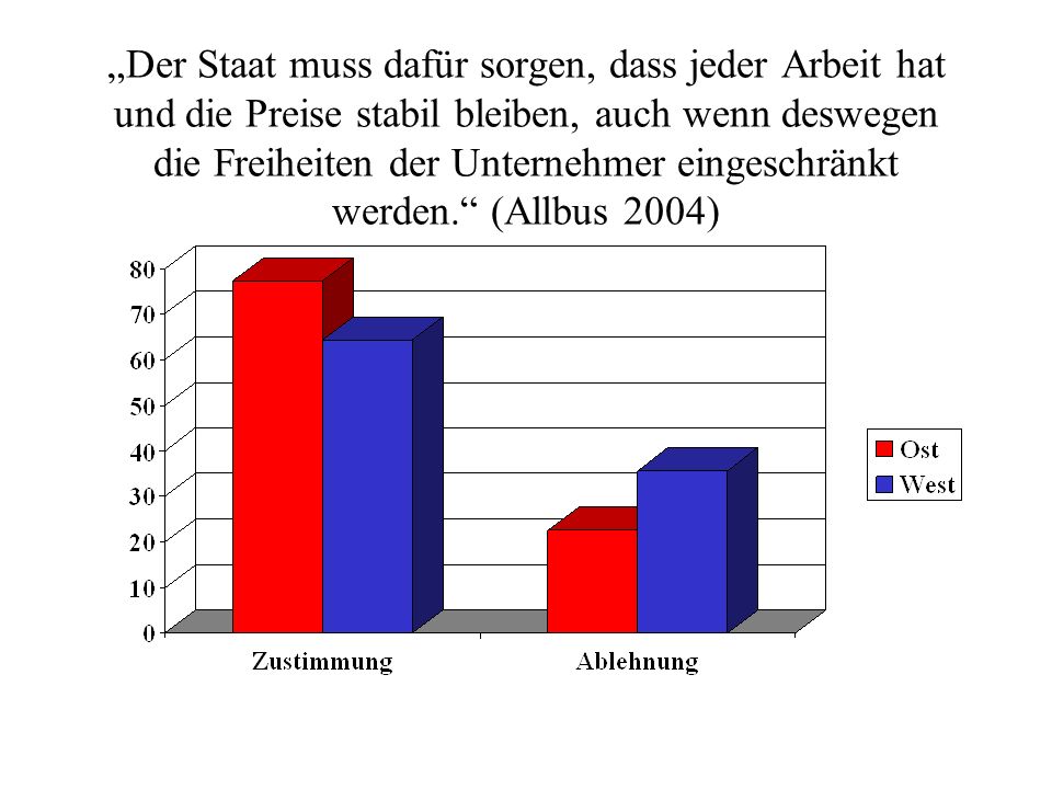 „Der Staat muss dafür sorgen, dass jeder Arbeit hat und die Preise stabil bleiben, auch wenn deswegen die Freiheiten der Unternehmer eingeschränkt werden. (Allbus 2004)