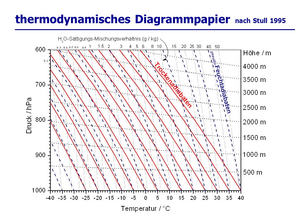 thermodynamisches Diagrammpapier nach Stull 1995