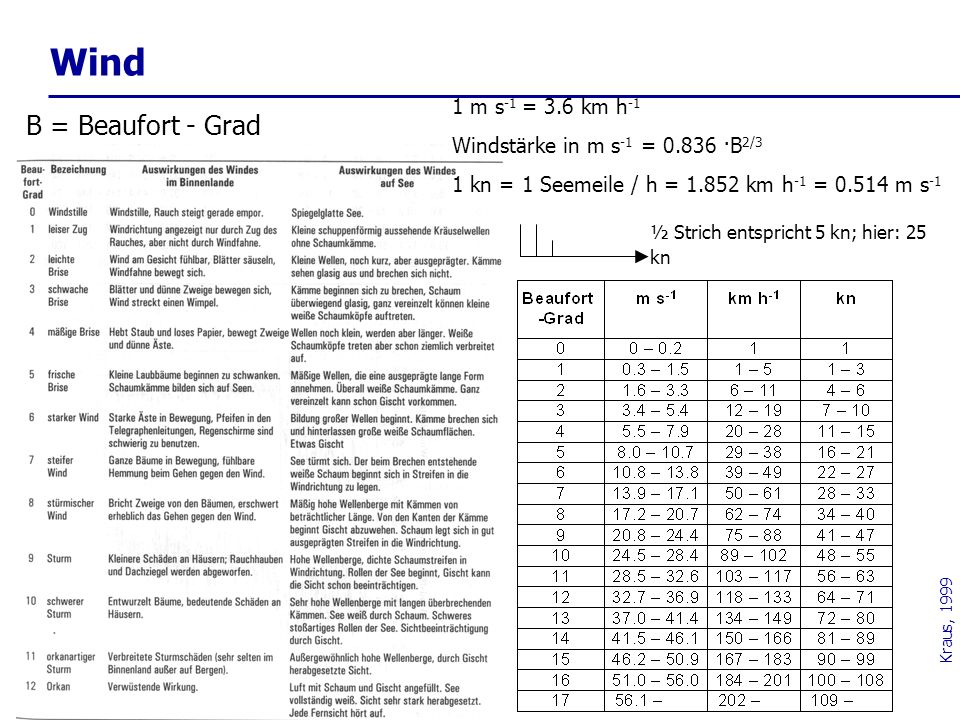 Wind B = Beaufort - Grad 1 m s-1 = 3.6 km h-1