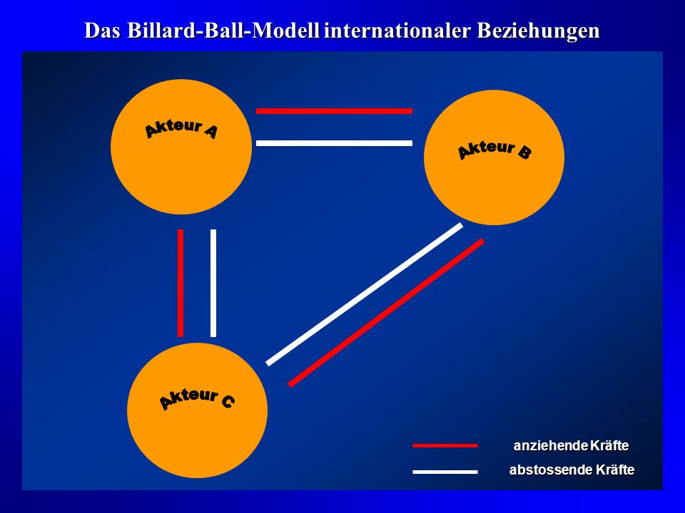 Das Billard-Ball-Modell internationaler Beziehungen