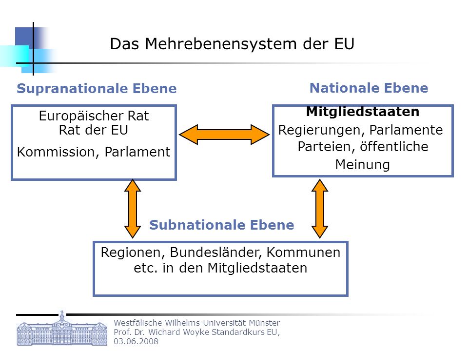 Das Mehrebenensystem der EU