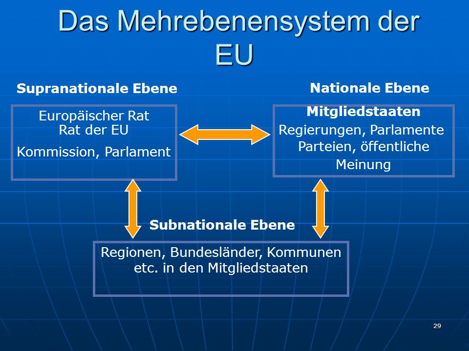 Das Mehrebenensystem der EU