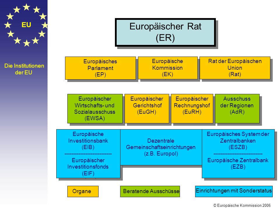 Europäischer Rat (ER) EU Europäisches Parlament (EP) Europäische