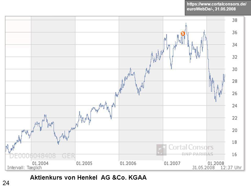 Aktienkurs von Henkel AG &Co. KGAA