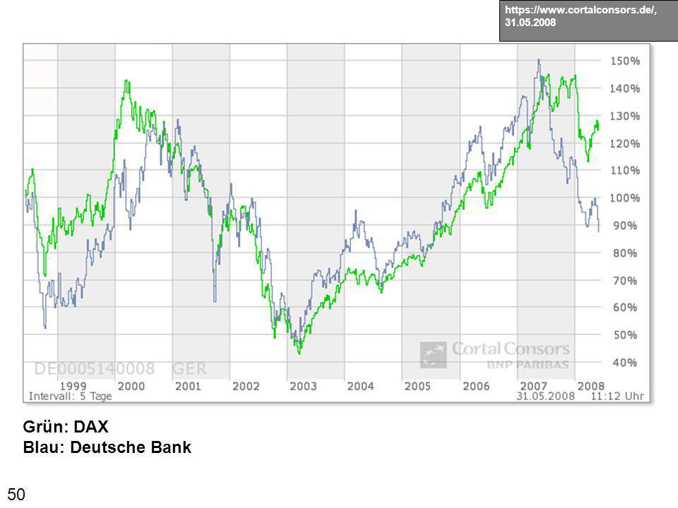 Grün: DAX Blau: Deutsche Bank