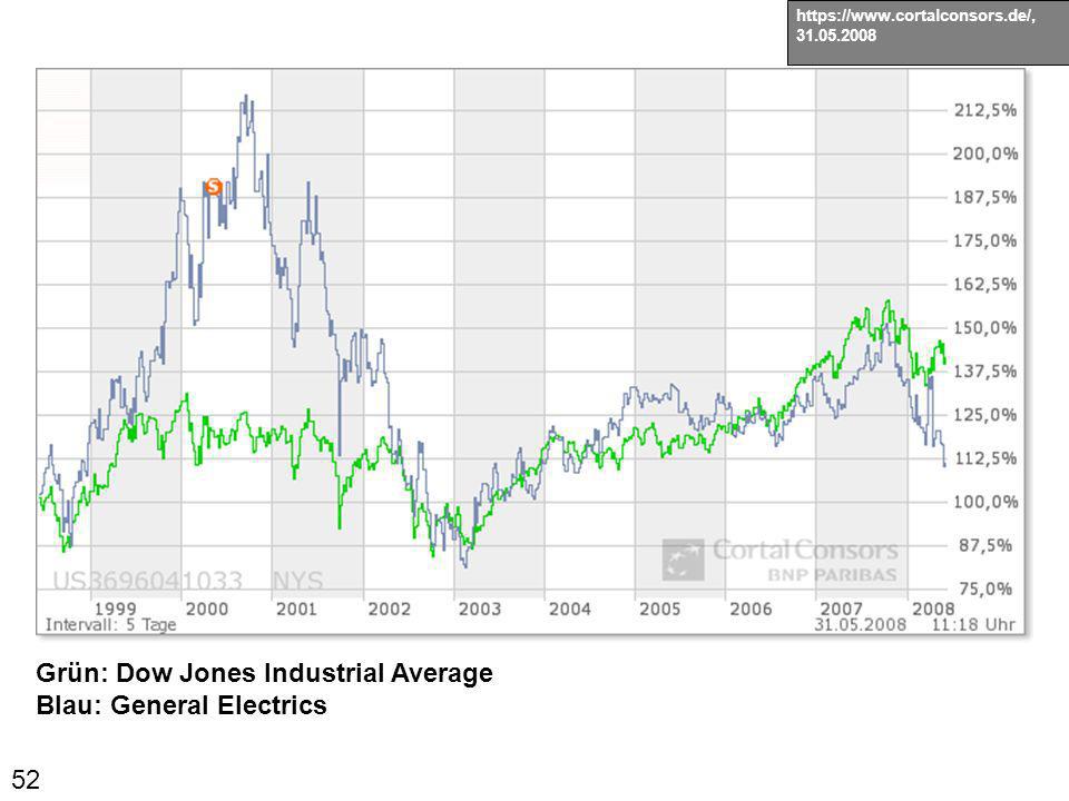 Grün: Dow Jones Industrial Average Blau: General Electrics