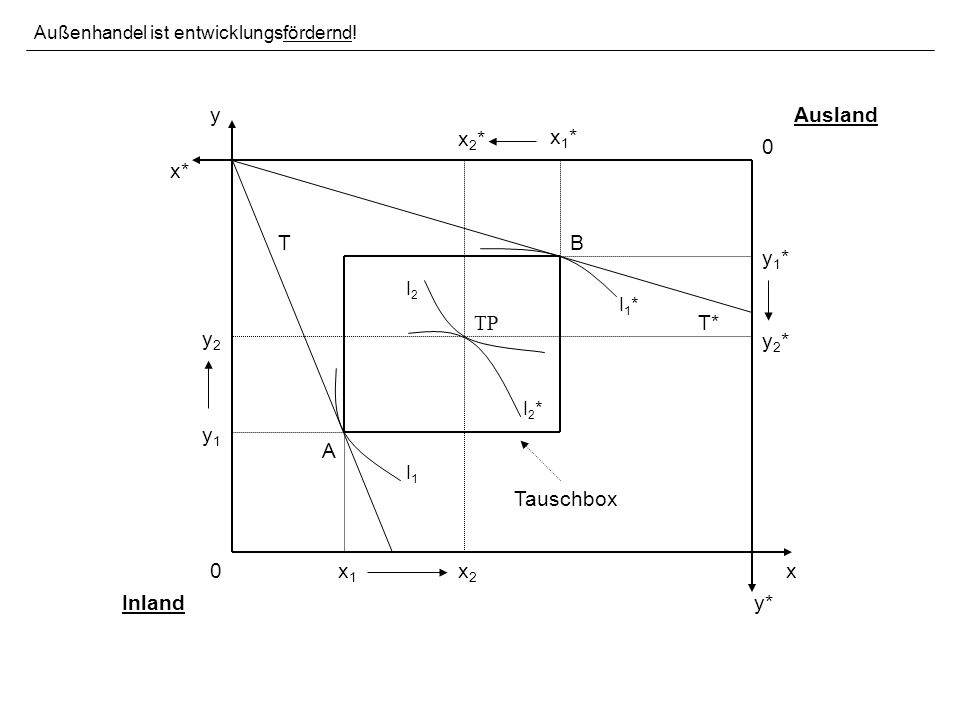y Ausland x2* x1* x* T B y1* TP T* y2 y2* y1 A Tauschbox x1 x2 x