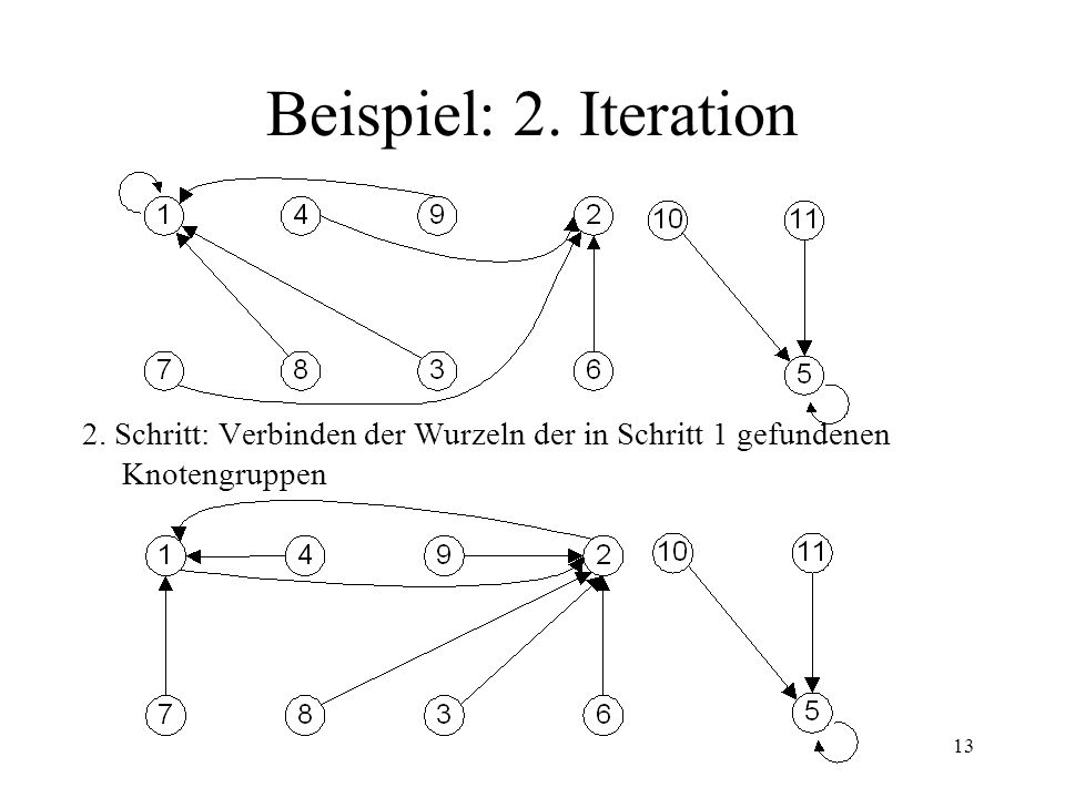Beispiel: 2. Iteration 2. Schritt: Verbinden der Wurzeln der in Schritt 1 gefundenen Knotengruppen