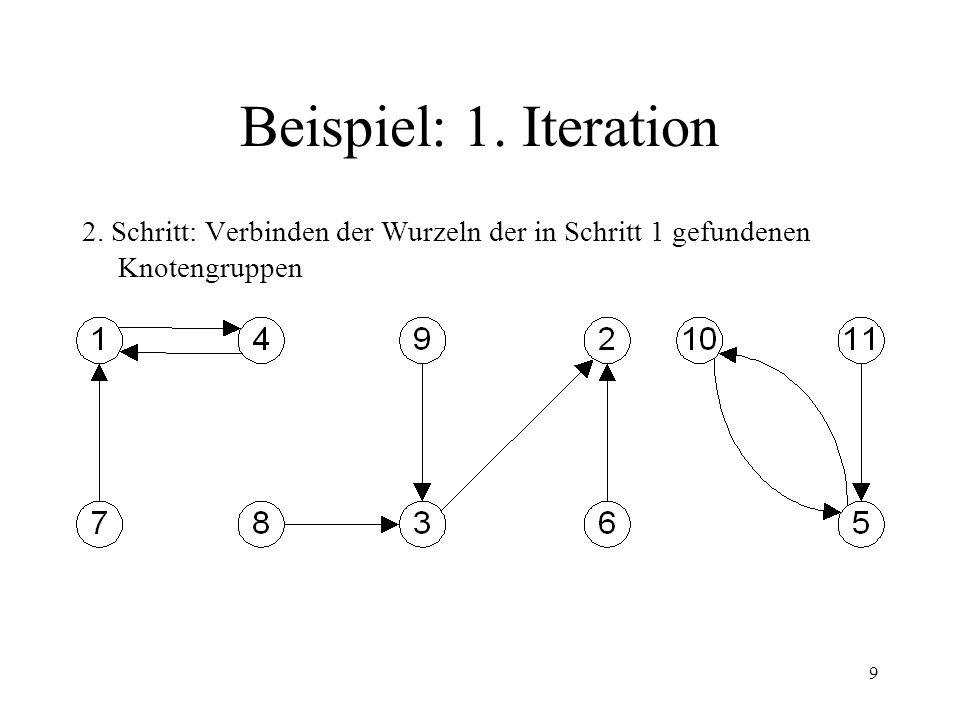 Beispiel: 1. Iteration 2. Schritt: Verbinden der Wurzeln der in Schritt 1 gefundenen Knotengruppen