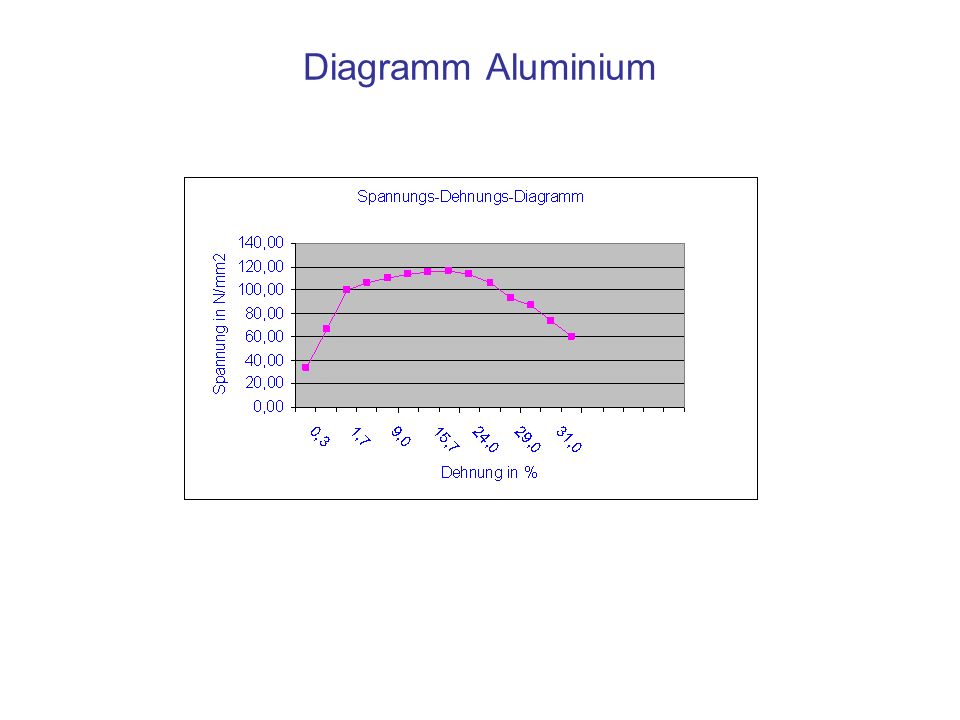 Diagramm Aluminium
