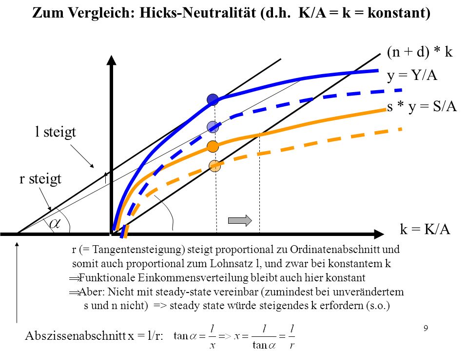Zum Vergleich: Hicks-Neutralität (d.h. K/A = k = konstant)
