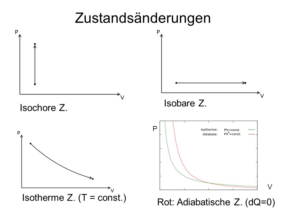 Zustandsänderungen Isobare Z. Isochore Z. Isotherme Z. (T = const.)