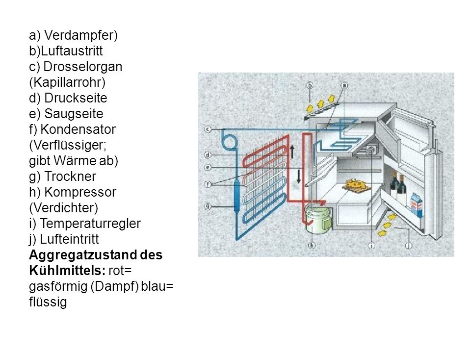 a) Verdampfer) b)Luftaustritt c) Drosselorgan (Kapillarrohr) d) Druckseite e) Saugseite f) Kondensator (Verflüssiger; gibt Wärme ab) g) Trockner h) Kompressor (Verdichter) i) Temperaturregler j) Lufteintritt Aggregatzustand des Kühlmittels: rot= gasförmig (Dampf) blau= flüssig