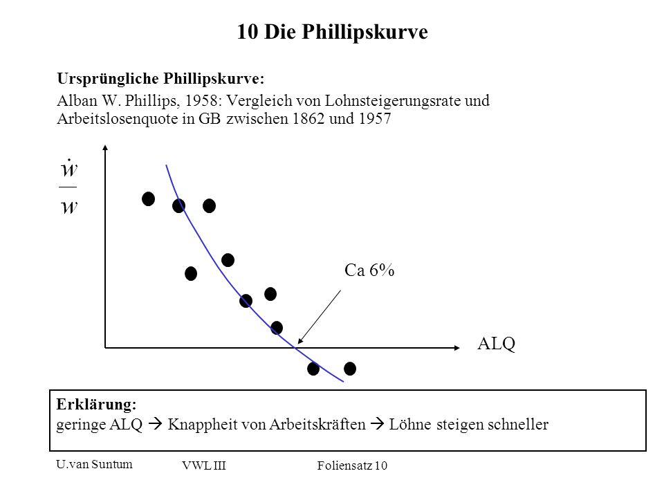 10 Die Phillipskurve Ca 6% ALQ Ursprüngliche Phillipskurve: