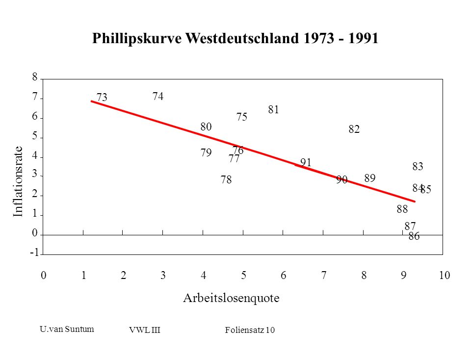 Phillipskurve Westdeutschland