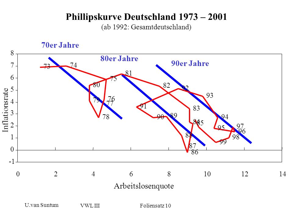 Phillipskurve Deutschland 1973 – 2001 (ab 1992: Gesamtdeutschland)