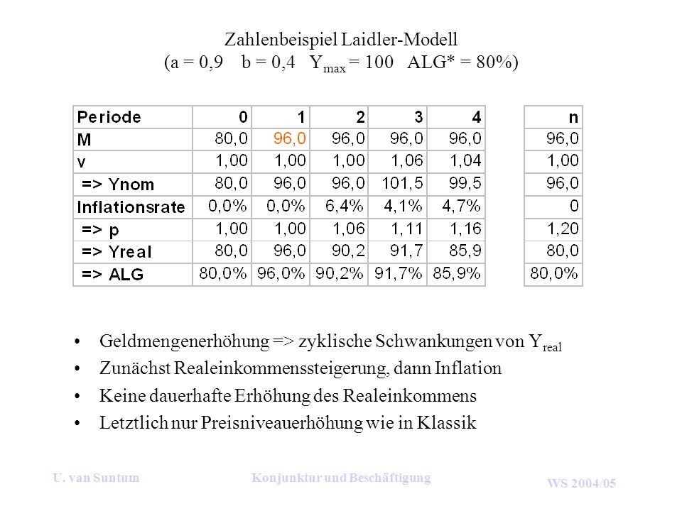 Zahlenbeispiel Laidler-Modell (a = 0,9 b = 0,4 Ymax = 100 ALG* = 80%)