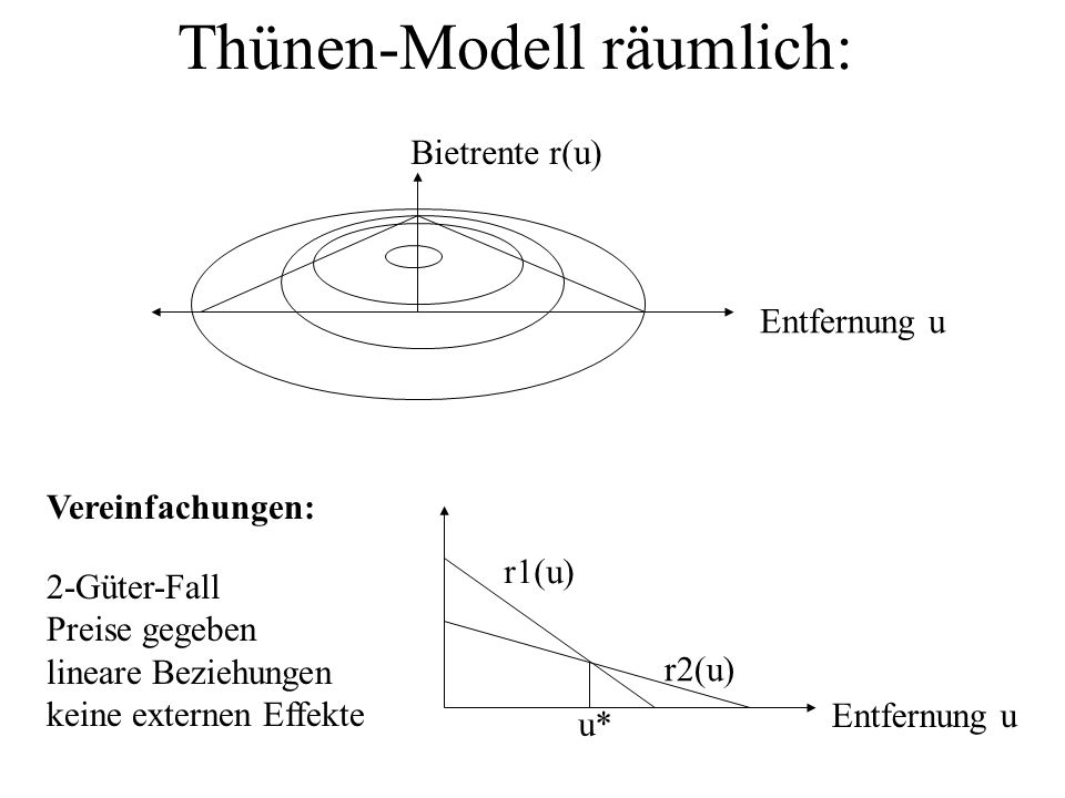 Thünen-Modell räumlich: