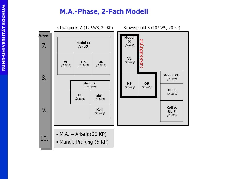 2-Fach Modell M.A.-Phase, 2-Fach Modell