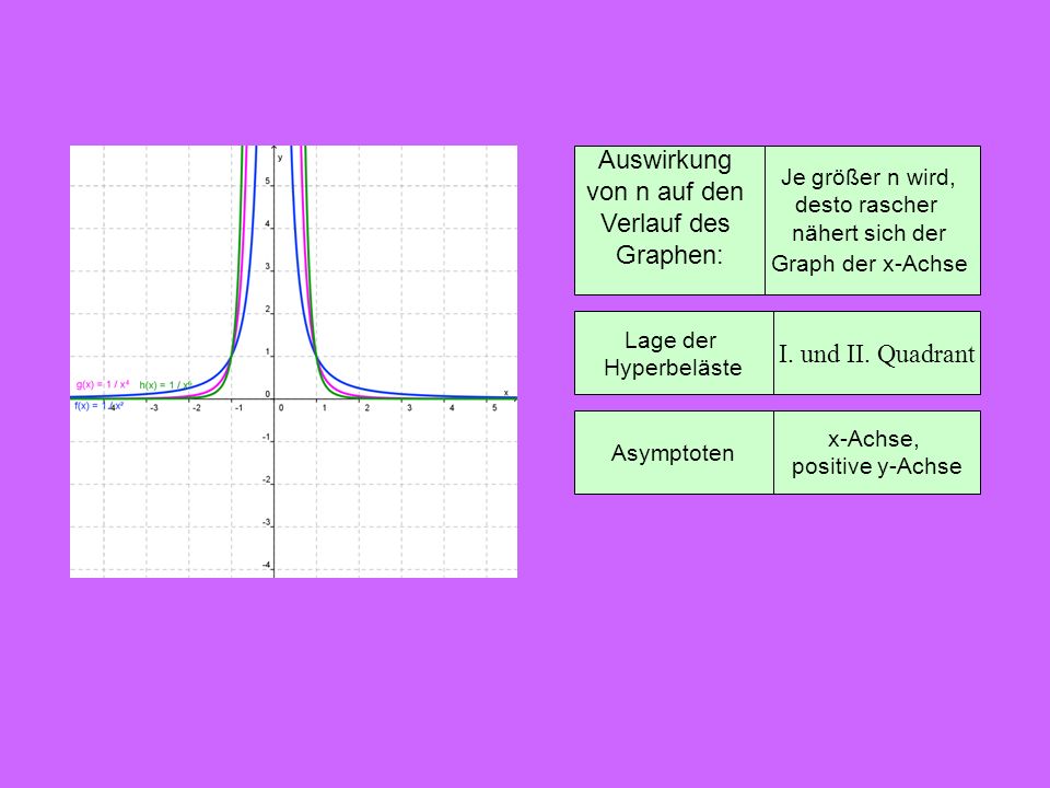Auswirkung von n auf den Verlauf des Graphen: I. und II. Quadrant
