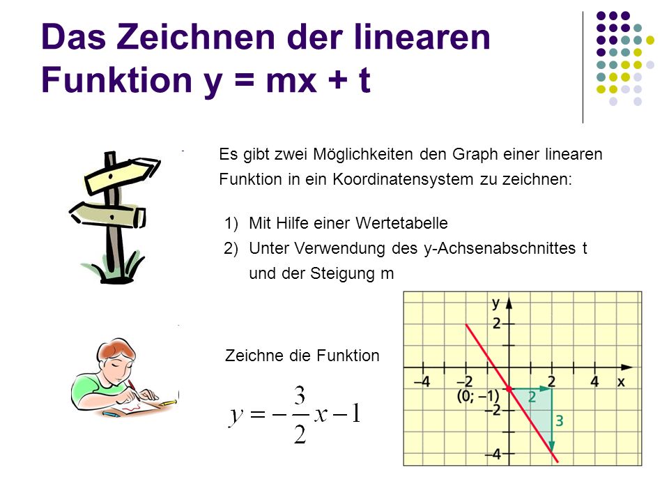 Das Zeichnen der linearen Funktion y = mx + t
