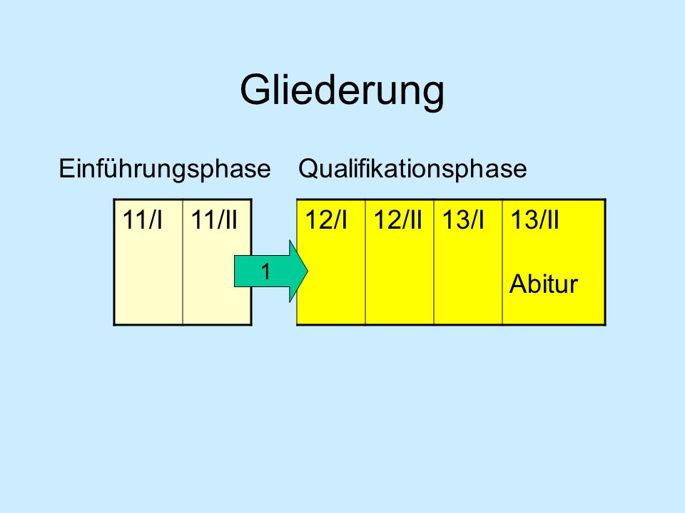 Gliederung Einführungsphase Qualifikationsphase 11/I 11/II 12/I 12/II