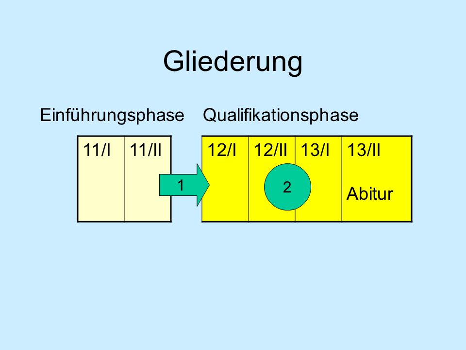 Gliederung Einführungsphase Qualifikationsphase 11/I 11/II 12/I 12/II