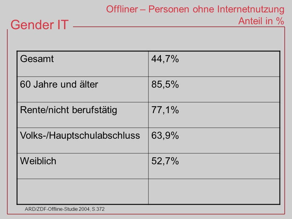Offliner – Personen ohne Internetnutzung Anteil in %