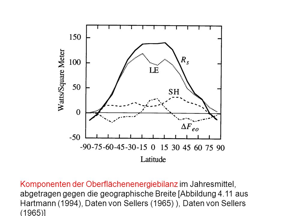 Komponenten der Oberflächenenergiebilanz im Jahresmittel, abgetragen gegen die geographische Breite [Abbildung 4.11 aus Hartmann (1994), Daten von Sellers (1965) ), Daten von Sellers (1965)]