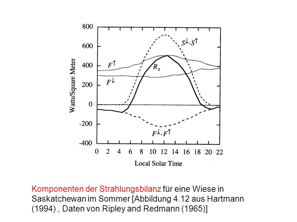 Komponenten der Strahlungsbilanz für eine Wiese in Saskatchewan im Sommer [Abbildung 4.12 aus Hartmann (1994) , Daten von Ripley and Redmann (1965)]