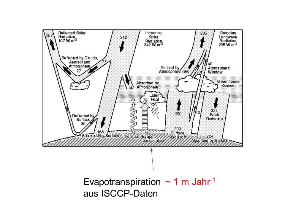 Evapotranspiration ~ 1 m Jahr-1 aus ISCCP-Daten