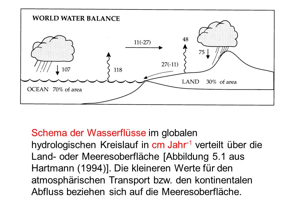 Schema der Wasserflüsse im globalen hydrologischen Kreislauf in cm Jahr-1 verteilt über die Land- oder Meeresoberfläche [Abbildung 5.1 aus Hartmann (1994)].
