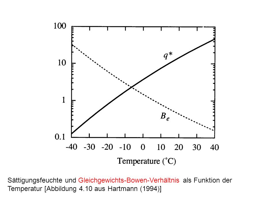 Sättigungsfeuchte und Gleichgewichts-Bowen-Verhältnis als Funktion der Temperatur [Abbildung 4.10 aus Hartmann (1994)]