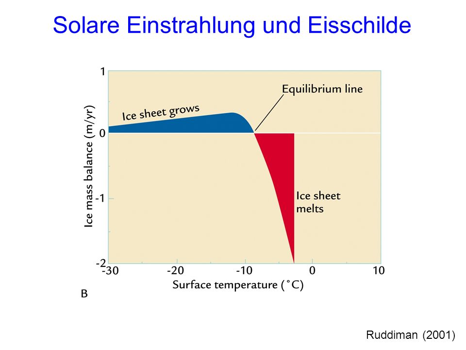 Solare Einstrahlung und Eisschilde