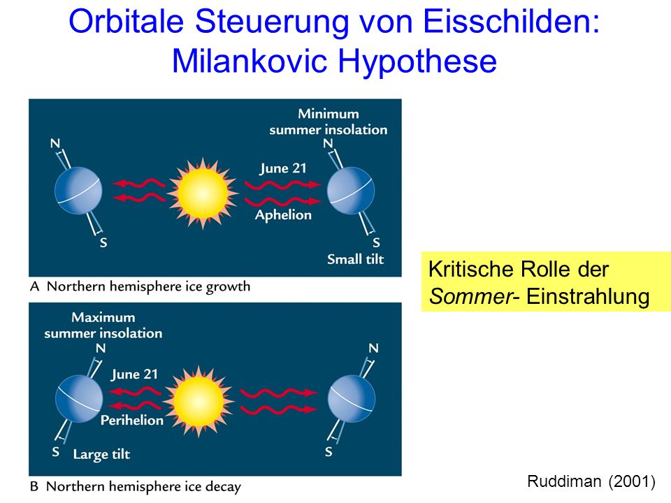 Orbitale Steuerung von Eisschilden: Milankovic Hypothese