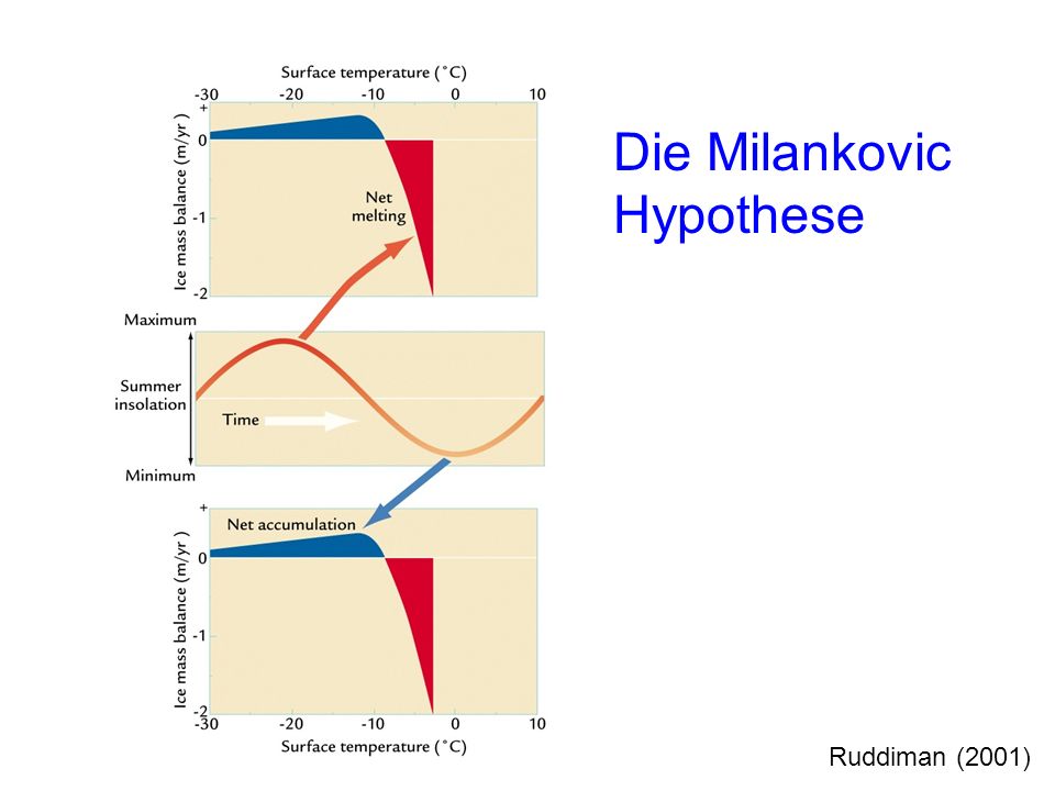 Die Milankovic Hypothese Ruddiman (2001)